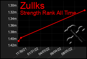 Total Graph of Zullks