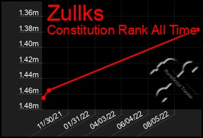 Total Graph of Zullks