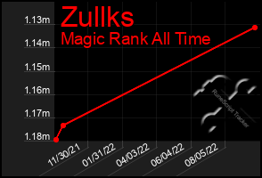 Total Graph of Zullks