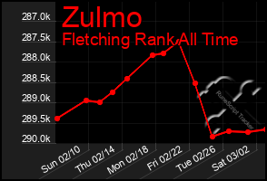 Total Graph of Zulmo