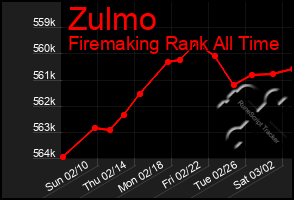 Total Graph of Zulmo