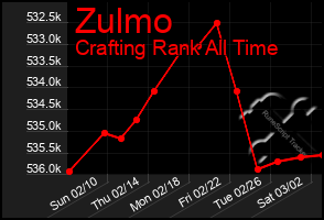 Total Graph of Zulmo