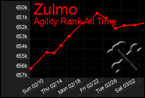 Total Graph of Zulmo