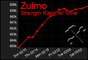 Total Graph of Zulmo