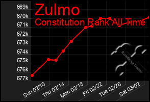 Total Graph of Zulmo