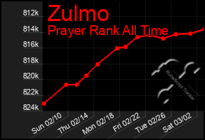 Total Graph of Zulmo