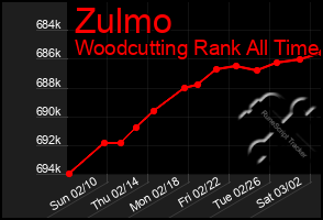 Total Graph of Zulmo