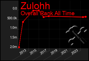 Total Graph of Zulohh