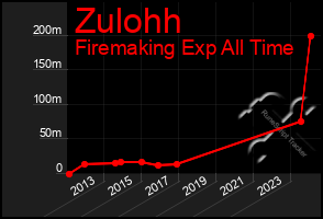 Total Graph of Zulohh