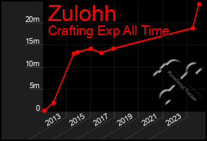 Total Graph of Zulohh