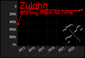 Total Graph of Zulohh