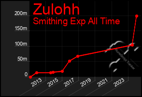 Total Graph of Zulohh