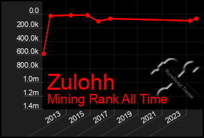 Total Graph of Zulohh