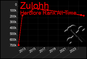 Total Graph of Zulohh