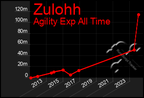 Total Graph of Zulohh