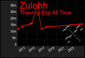 Total Graph of Zulohh