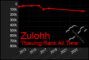 Total Graph of Zulohh