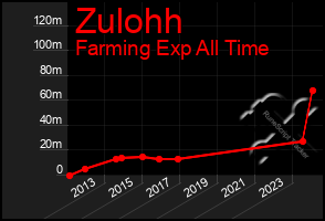 Total Graph of Zulohh