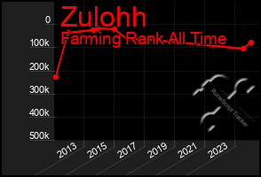 Total Graph of Zulohh