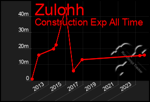 Total Graph of Zulohh