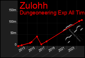 Total Graph of Zulohh