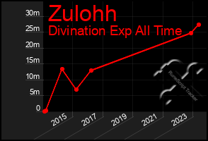 Total Graph of Zulohh