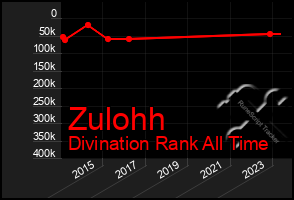 Total Graph of Zulohh