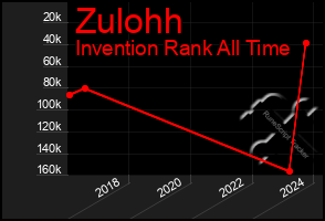 Total Graph of Zulohh