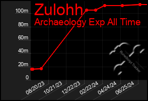 Total Graph of Zulohh