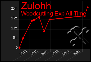 Total Graph of Zulohh