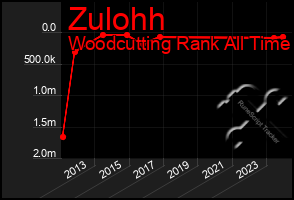 Total Graph of Zulohh