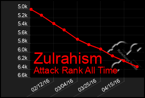 Total Graph of Zulrahism