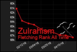 Total Graph of Zulrahism