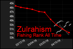 Total Graph of Zulrahism