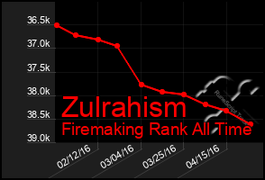 Total Graph of Zulrahism