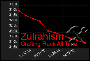 Total Graph of Zulrahism