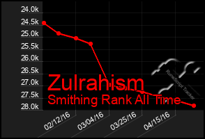 Total Graph of Zulrahism