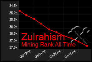 Total Graph of Zulrahism