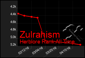 Total Graph of Zulrahism