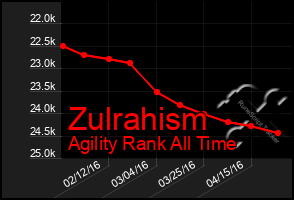 Total Graph of Zulrahism