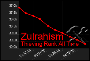 Total Graph of Zulrahism