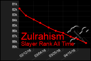 Total Graph of Zulrahism