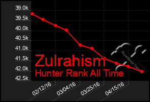 Total Graph of Zulrahism