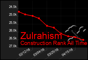 Total Graph of Zulrahism