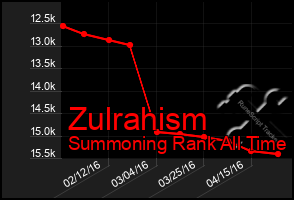 Total Graph of Zulrahism