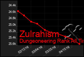 Total Graph of Zulrahism