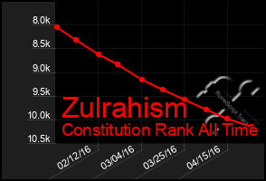 Total Graph of Zulrahism