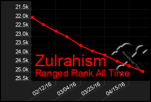 Total Graph of Zulrahism