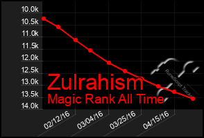 Total Graph of Zulrahism