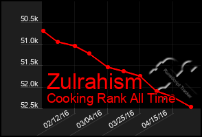 Total Graph of Zulrahism